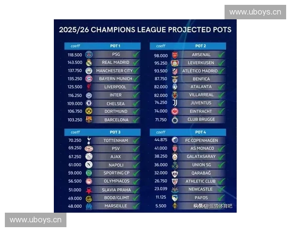 欧冠最新分组形势全面解析强队云集小组赛悬念再度升级 欧冠最新分组形势全面解析强队云集小组赛悬念再度升级